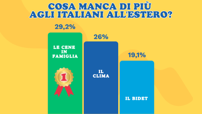 What do Italians living abroad really miss? Spoiler: it’s not (just) pizza