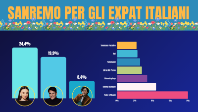 Sanremo: Arisa vince tra gli italiani all’estero