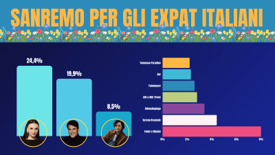 Sanremo: Arisa vince tra gli italiani all’estero